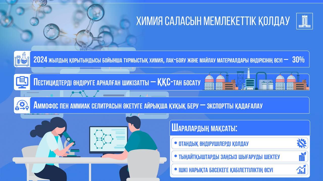 Производство бытовой химии, лакокрасочной продукции и смазочных материалов выросло на 30%