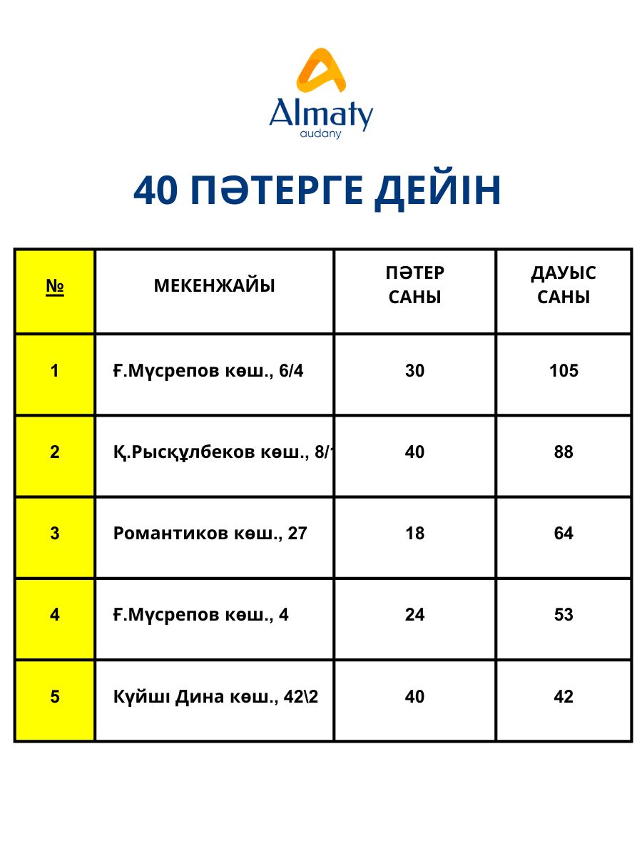 В аппарате акима района «Алматы» подведены итоги голосования по проекту «Бюджет народного участия».