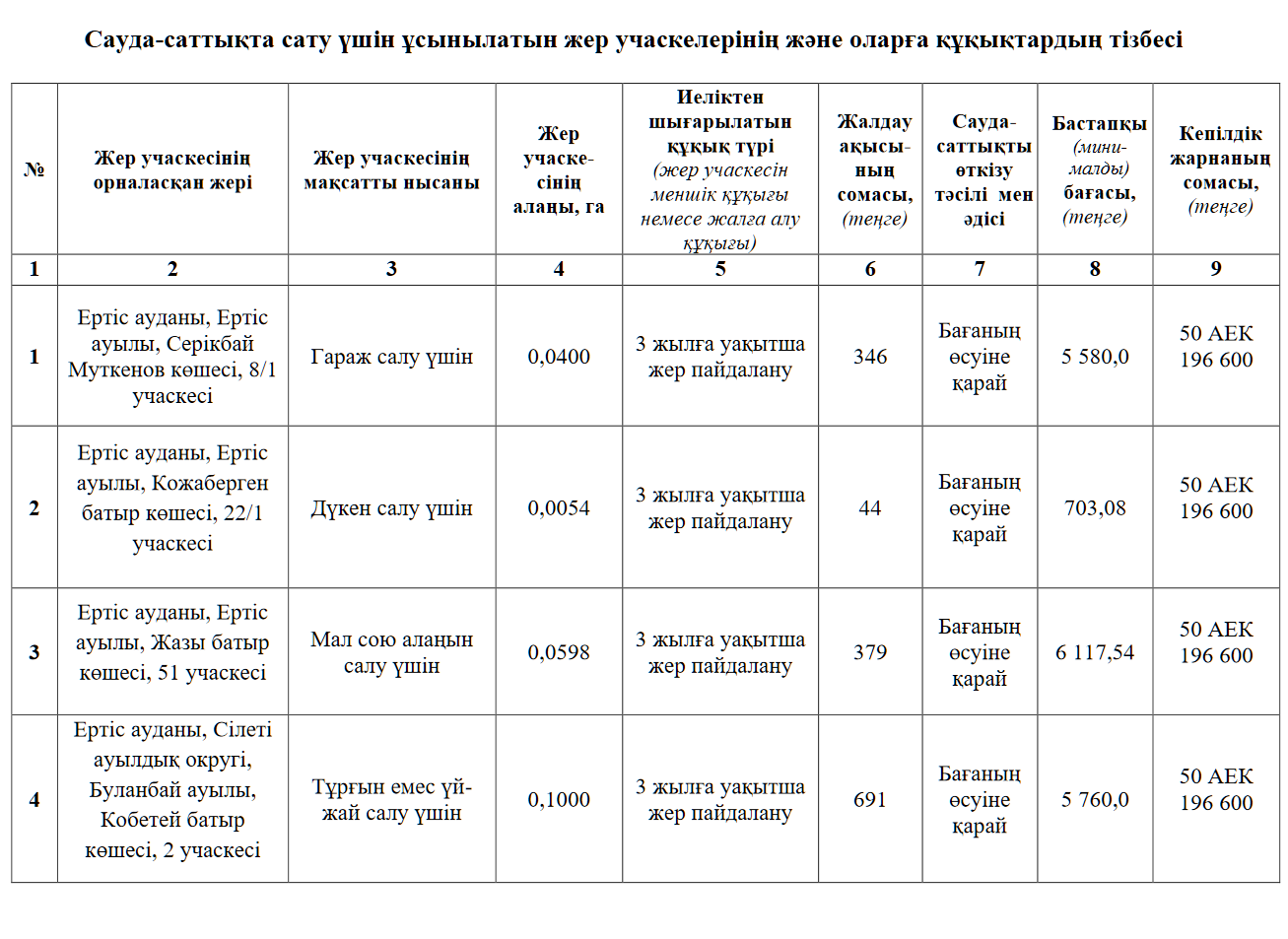ГУ «Отдел земельных отношений Иртышского района» 25 апреля 2025 года в 10:00 часов проводит электронный аукцион