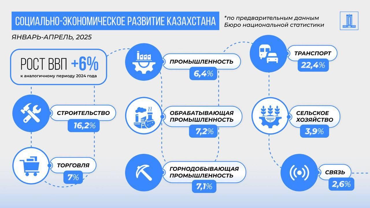 Экономика Казахстана ускорила рост до 6% в январе–апреле 2025 года