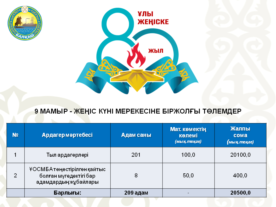 О социальных выплатах к 80-летию  Победы в  Великой Отечественной войне 1941-1945гг.