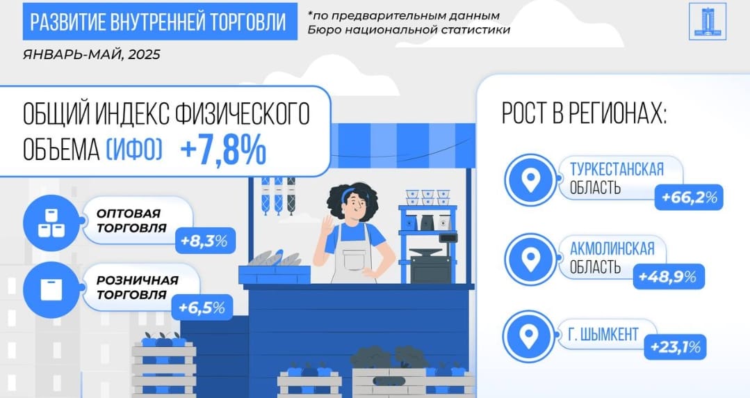 ВВП Казахстана за январь–май 2025 г. вырос на 6%