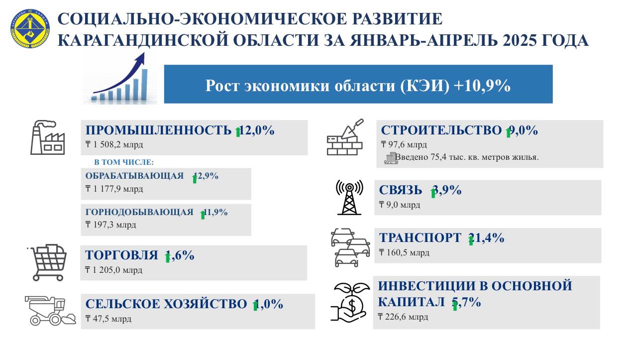 Об итогах социально-экономического развития  Карагандинской области за январь – апрель 2025 года   