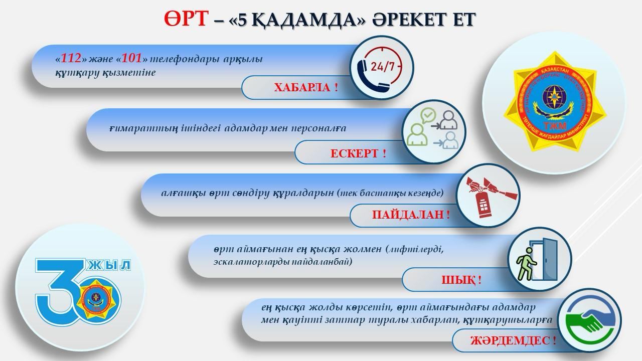 Отдел по чрезвычайным ситуациям Каратальского района напоминает “Что делать при пожаре 5 пунктов?”