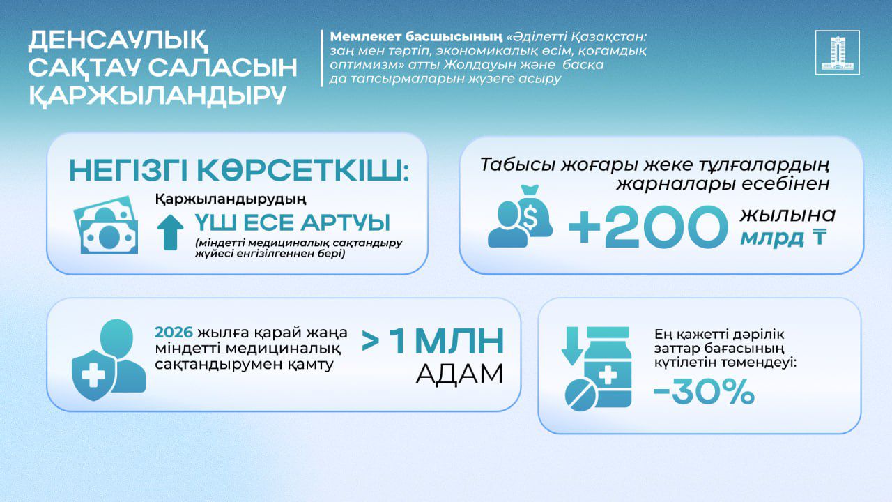 Реализация Послания-2024: системой ОСМС будет охвачено дополнительно свыше 1 млн человек