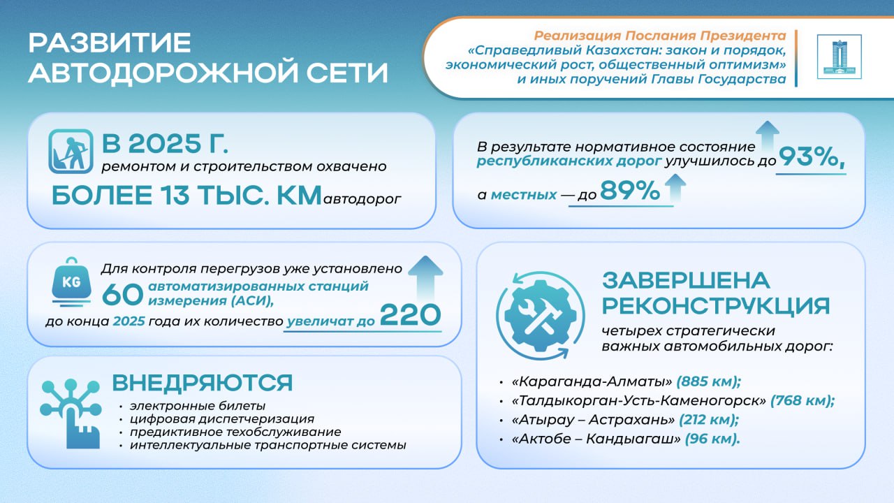 Реализация Послания Президента-2024: состояние республиканских дорог улучшилось до 93 %
