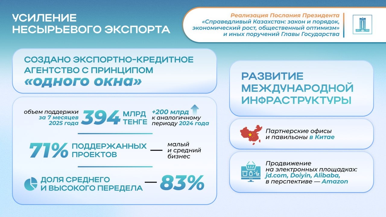 Исполнение поручений Послания Президента: объем поддержки несырьевого экспорта вырос в два раза и достиг 394 млрд тенге