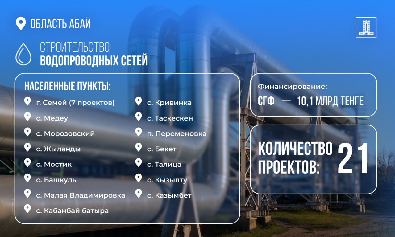 По поручению Президента свыше 10 млрд тенге из возвращенных активов направили на проведение системы водоснабжения в области Абай