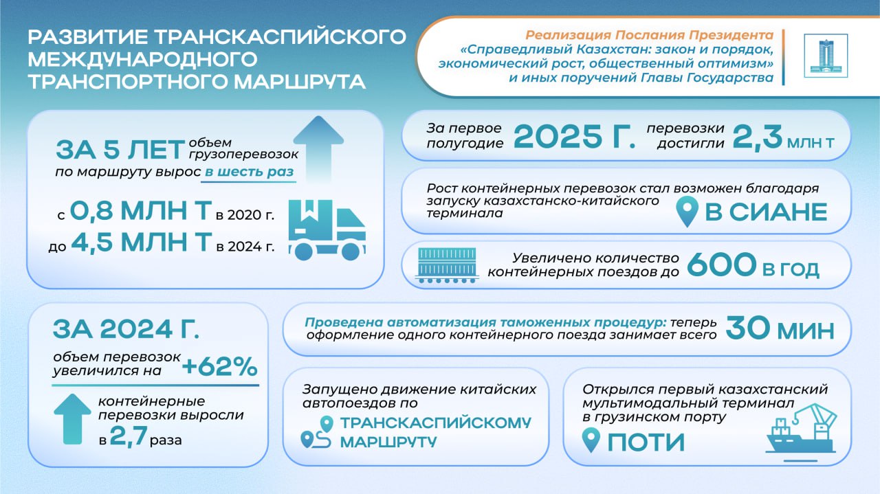 Грузоперевозки по ТМТМ выросли в 6 раз за последние 5 лет – исполнение Послания Президента