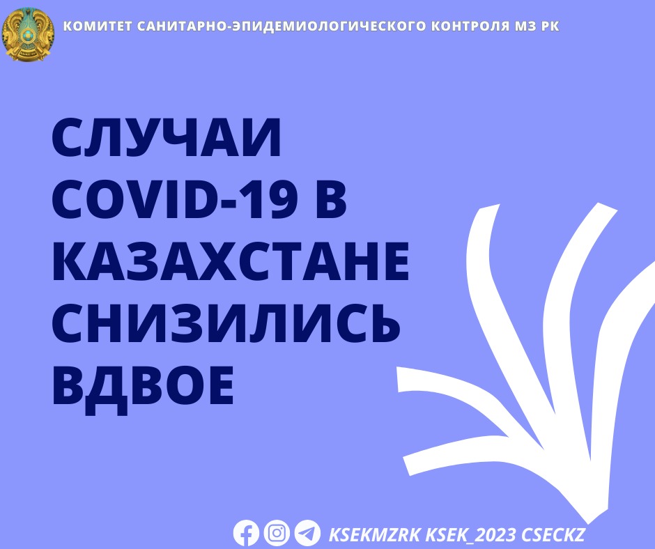 Случаи COVID-19 в Казахстане снизились вдвое