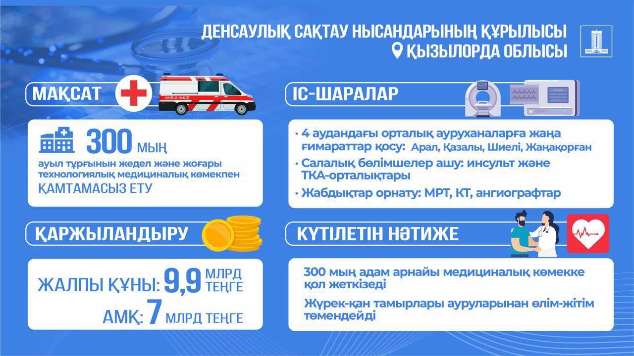 По поручению Главы государства в Кызылординской области на 7 млрд тенге из возвращенных активов построят новые медицинские учреждения