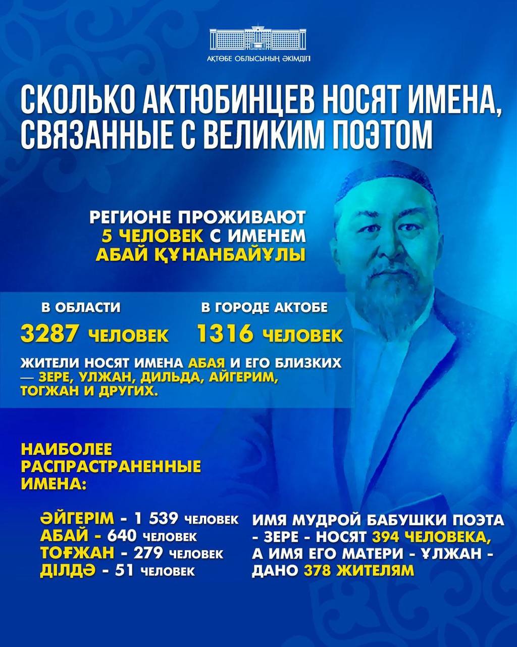 180-летие Абая: как жители Актюбинской области чтят великого поэта