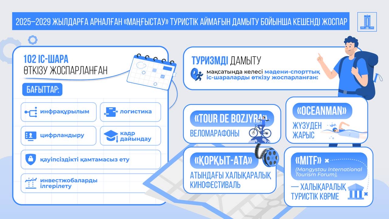Исполнение поручений Президента: Правительством утвержден Комплексный план по развитию туристской зоны «Мангистау» на 2025 – 2029 годы