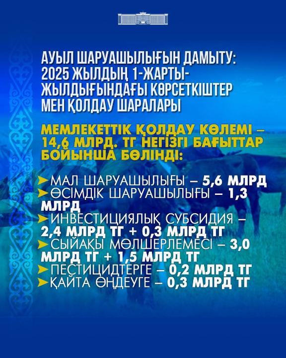 Развитие сельского хозяйства: итоги и меры поддержки за I полугодие 2025 года