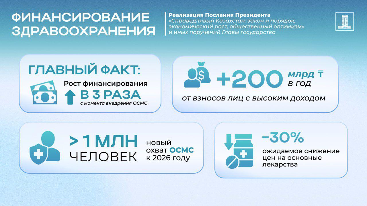 Реализация Послания-2024: системой ОСМС будет охвачено дополнительно свыше 1 млн человек