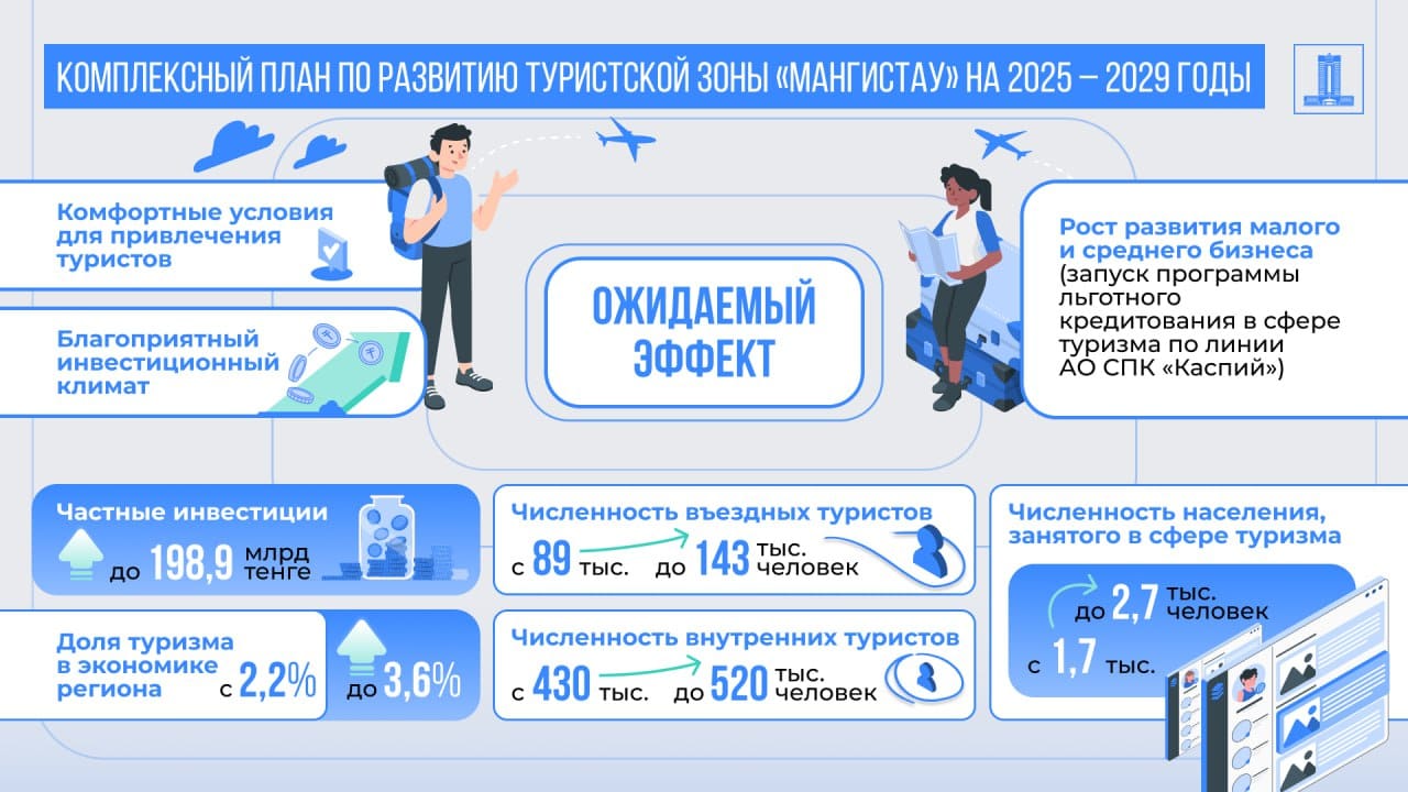 Исполнение поручений Президента: Правительством утвержден Комплексный план по развитию туристской зоны «Мангистау» на 2025 – 2029 годы
