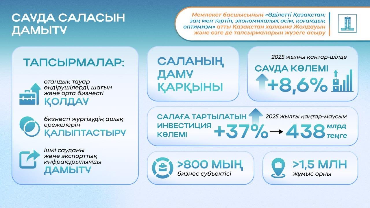 Послание-2024: объем торговли вырос на 8,6%, в отрасли занято 1,5 млн человек
