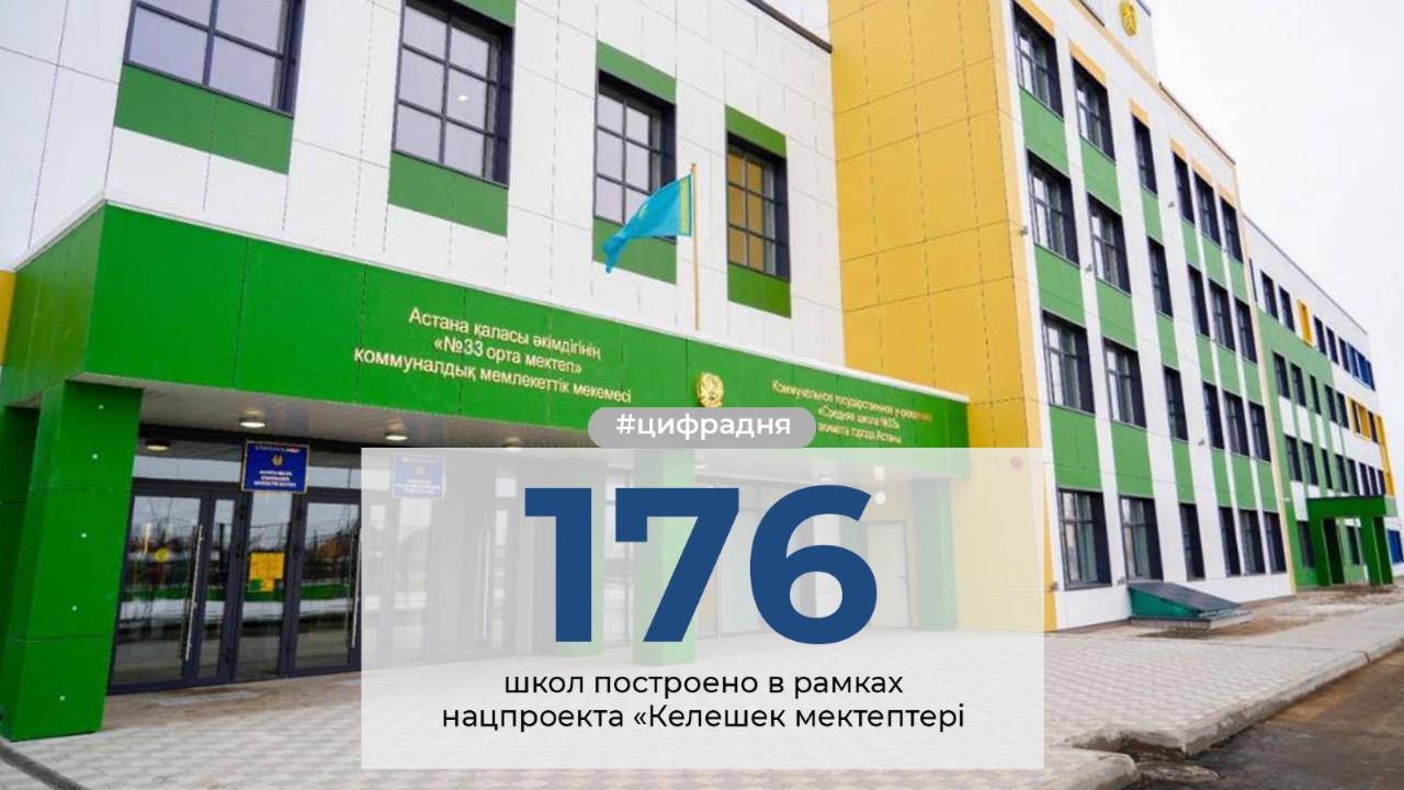 По поручению Главы государства в стране активно реализуется национальный проект «Келешек мектептері»