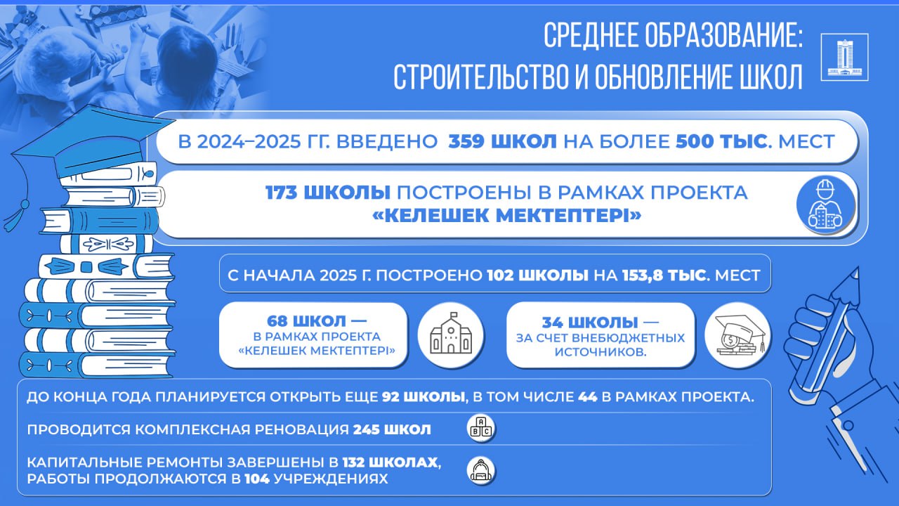 Среднее образование: строительство и обновление школ