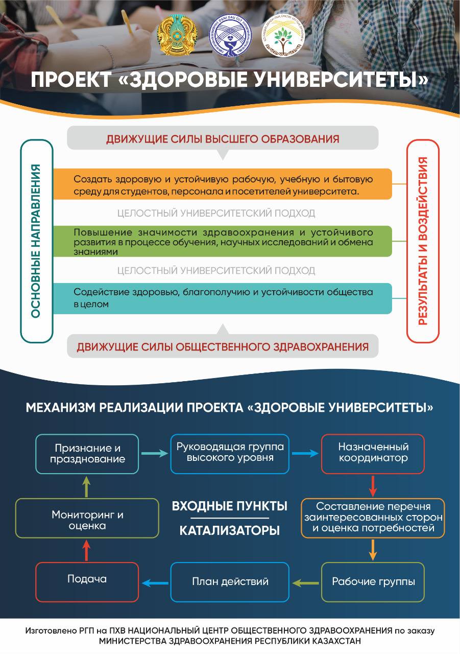 Вузы Казахстана поэтапно внедряют инициативу Всемирной организации здравоохранения «Здоровые университеты». Цель проекта — превратить университеты не только в центры образования и науки, но и в опору здоровья и благополучия.