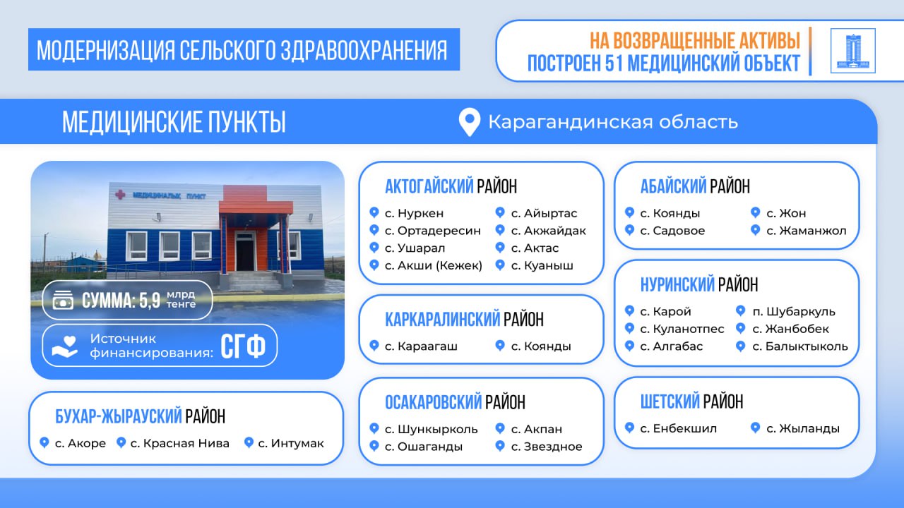 Поручение Президента: в Карагандинской области построен 51 медицинский объект на возвращенные активы