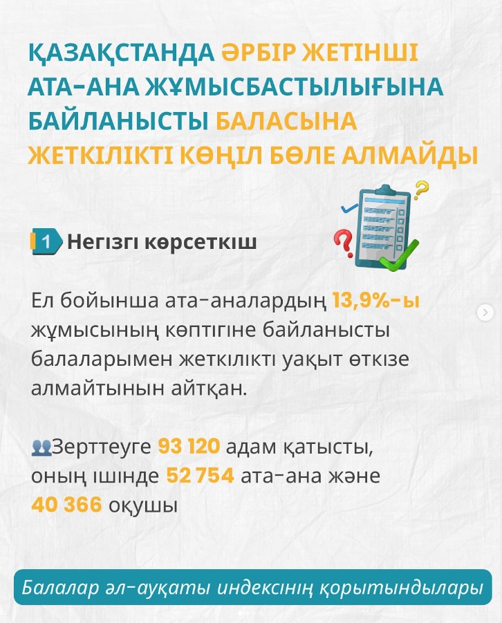 🧑‍🧑‍🧒‍🧒В Казахстане проведён масштабный социологический опрос в рамках подведения итогов Индекса благополучия детей. В исследовании приняли участие 93 120 человек, включая 52 754 родителей и 40 366 учащихся.