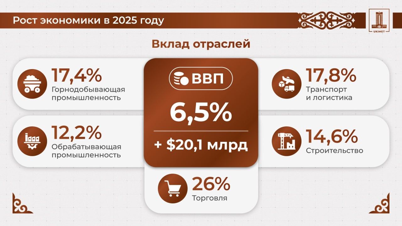 Олжас Бектенов доложил Президенту о ходе реализации поручений по укреплению экономики