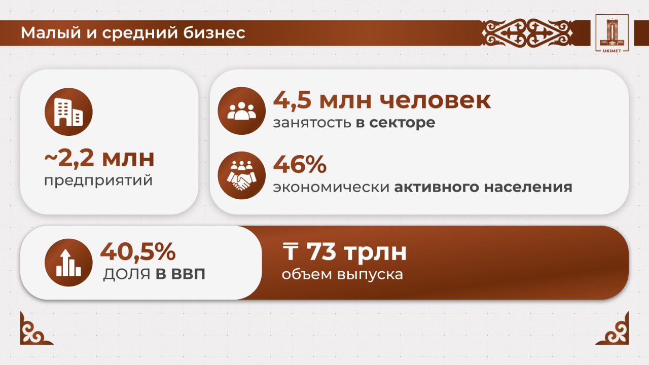 Олжас Бектенов: Правительство разрабатывает дополнительные меры поддержки бизнеса