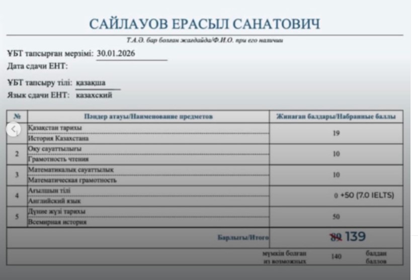 бай облысы, Бородулиха ауданы Әлихан Бөкейхан атындағы қазақ орта мектебінің 11-сынып оқушысы Сайлауов Ерасыл қаңтар айындағы ҰБТ -да 139 балл жинады.