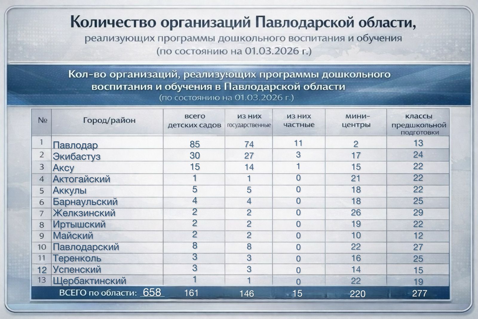 По сведениям отделов образования городов и районов сеть организаций Павлодарской области, реализующих программы дошкольного воспитания и обучения, по состоянию на 01.03.2026 года представлена следующим образом