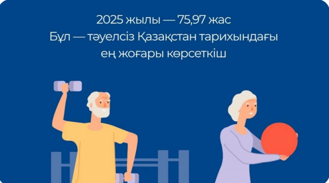 Ожидаемая продолжительность жизни в Казахстане достигла исторического максимума