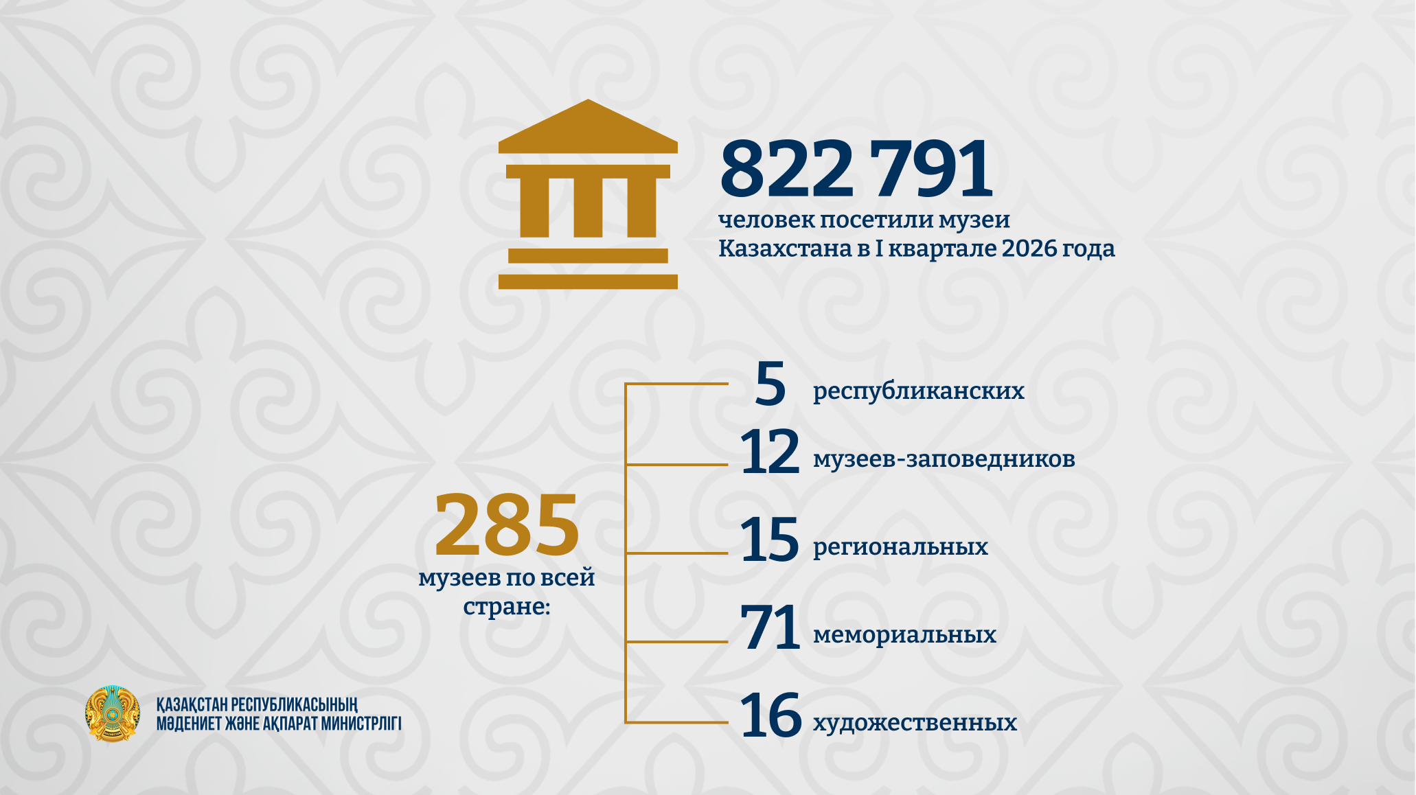 Свыше 820 тысяч человек посетили музеи Казахстана в первом квартале 2026 года