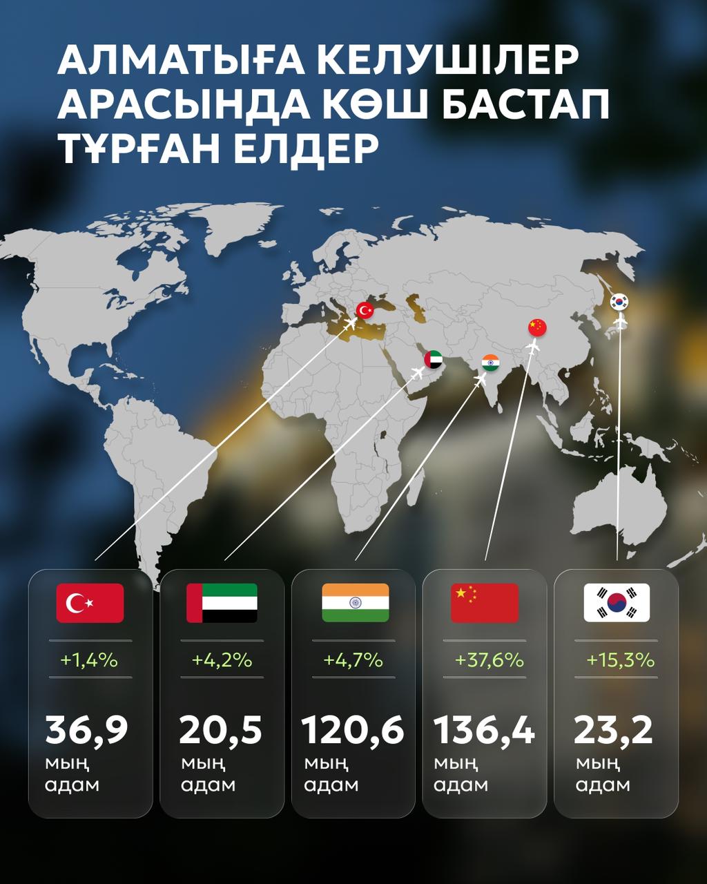 Алматы фиксирует изменения в структуре въездного туризма, где усиливается роль ключевых международных рынков.