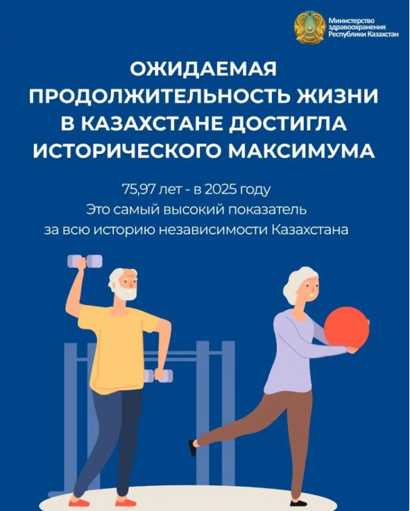 Ожидаемая продолжительность жизни в Казахстане достигла исторического максимума