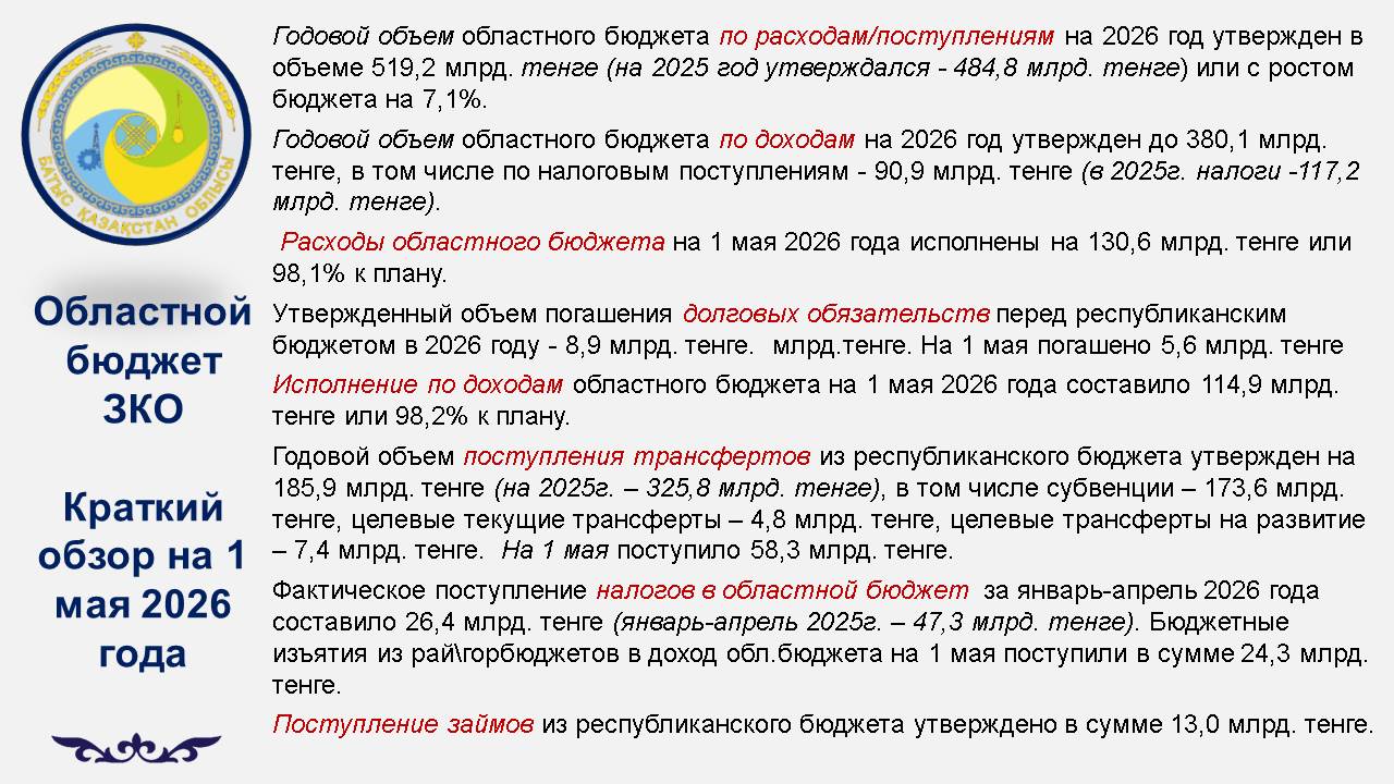 Областной бюджет ЗКО. Краткий обзор на 1 мая 2026 года