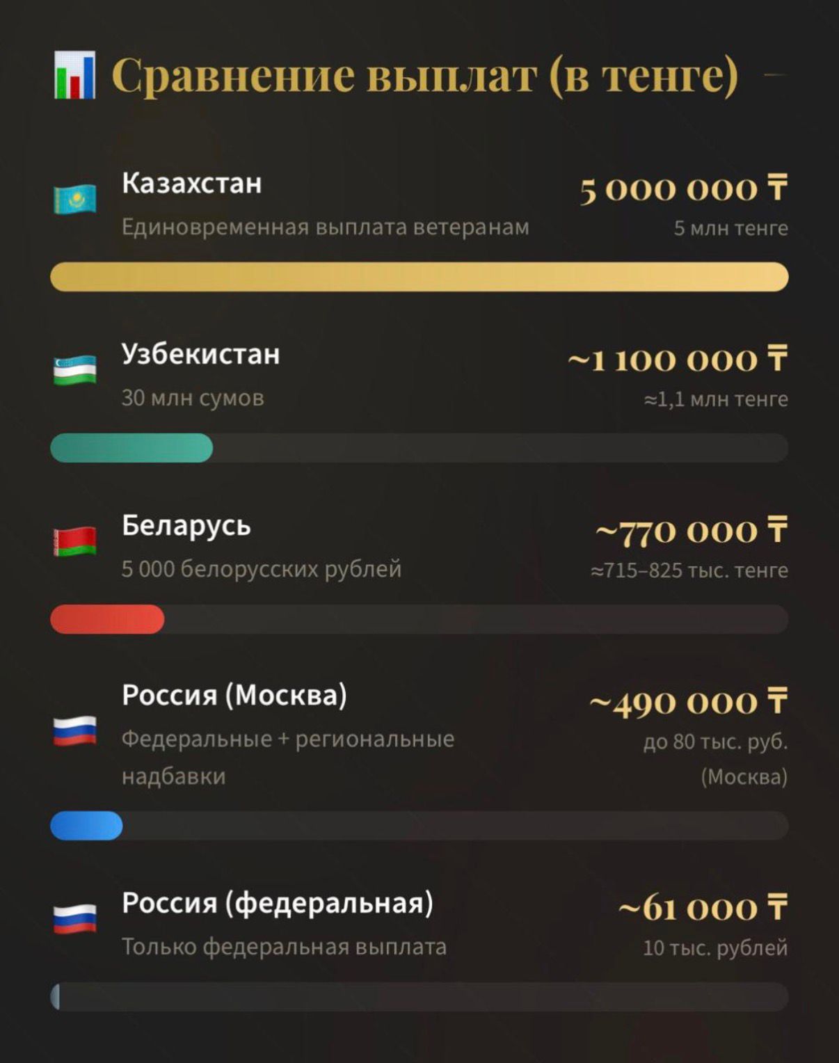 Казахстан продолжает последовательно реализовывать меры социальной поддержки ветеранов Великой Отечественной войны и лиц, внесших вклад в Победу