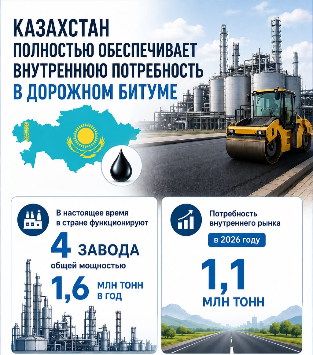 Казахстан полностью обеспечил внутренний спрос на дорожный битум