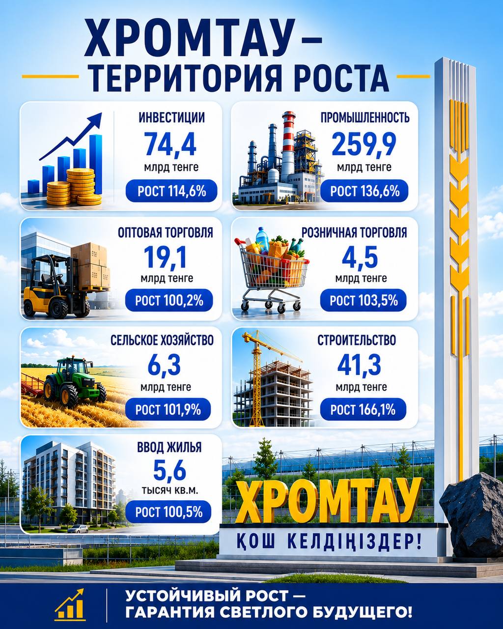 В ХРОМТАУСКОМ РАЙОНЕ СЛОЖИЛСЯ ПОЛОЖИТЕЛЬНЫЙ РОСТ СОЦИАЛЬНО-ЭКОНОМИЧЕСКИХ ПОКАЗАТЕЛЕЙ