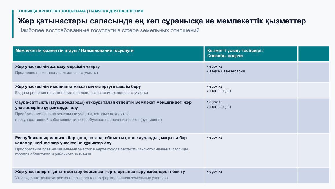 Наиболее востребованные госуслуги в сфере земельных отношений