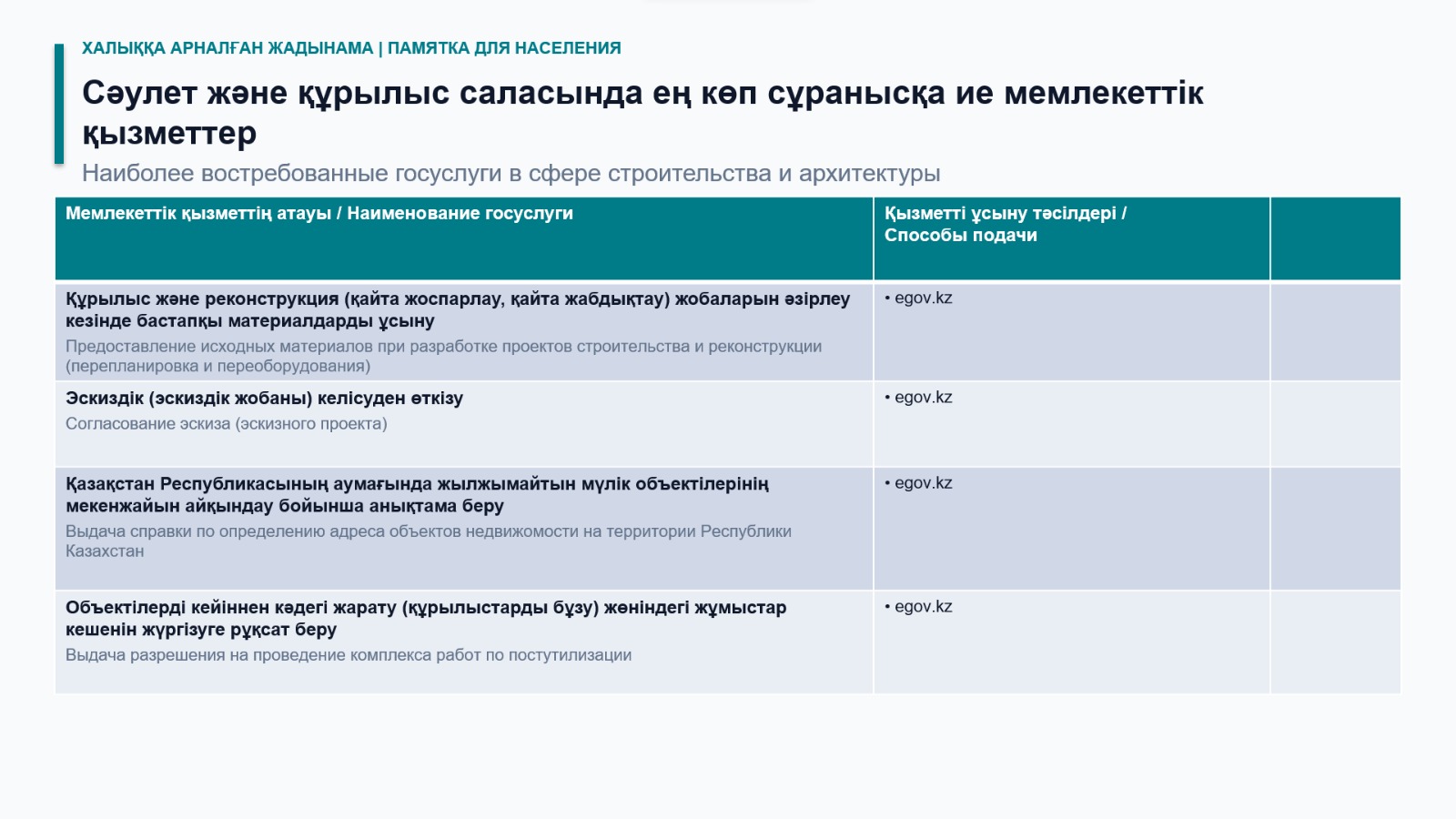 Наиболее востребованные государственные услуги в сфере архитектуры и строительства