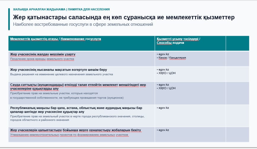 Наиболее востребованные госуслуги в сфере земельных отношений