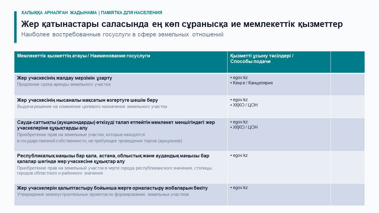 Наиболее востребованные госуслуги в сфере земельных отношений