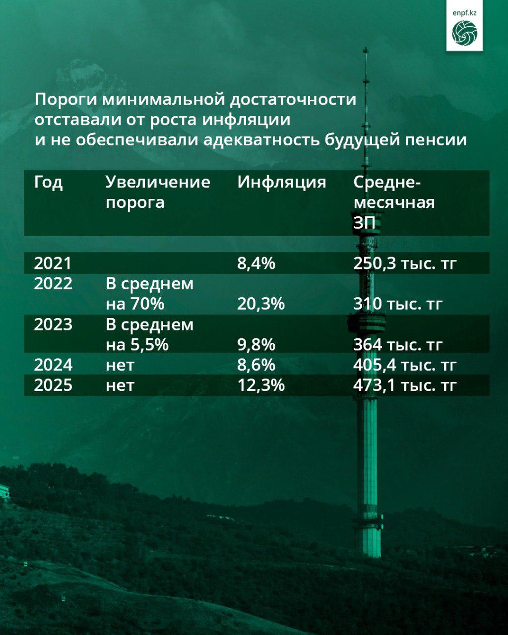 Пороги минимальной достаточности отставали от роста инфляции и не обеспечивали адекватность будущей пенсии