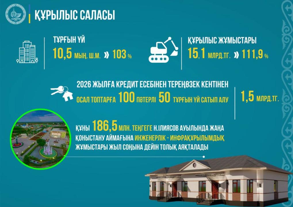 В СЫРДАРЬИНСКОМ РАЙОНЕ СИСТЕМНО РЕАЛИЗУЮТСЯ ИНФРАСТРУКТУРНЫЕ ПРОЕКТЫ