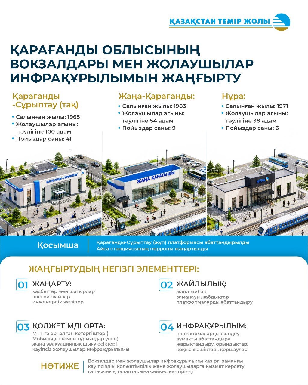 В Карагандинской области обновили вокзалы станций Караганда-Сортировочная, Жана-Караганда и Нура