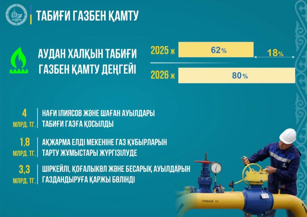 В СЫРДАРЬИНСКОМ РАЙОНЕ ПОЭТАПНО ОСУЩЕСТВЛЯЮТСЯ РАБОТЫ ПО ГАЗИФИКАЦИИ