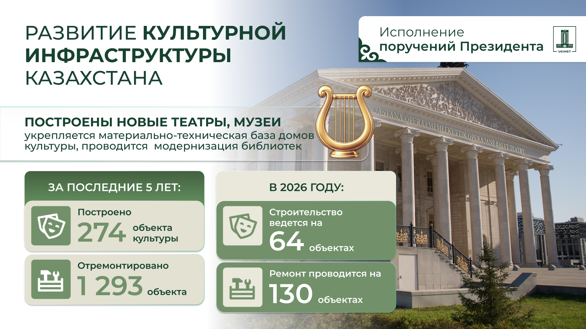 Меры поддержки в сфере культуры и искусства в Казахстане