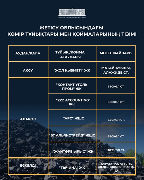 Список угольных тупиков и складов в области Жетісу