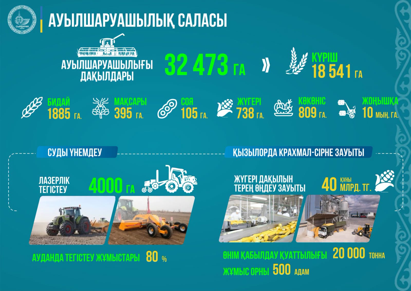 ОСОБОЕ ВНИМАНИЕ ЕЖЕГОДНО УДЕЛЯЕТСЯ РАЗВИТИЮ АГРОПРОМЫШЛЕННОГО КОМПЛЕКСА