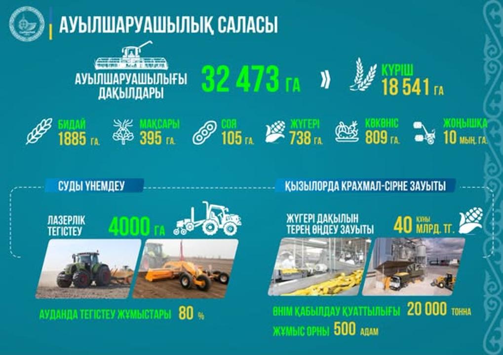 АГРОӨНЕРКӘСІП КЕШЕНІН ДАМЫТУҒА ЖЫЛ САЙЫН ЕРЕКШЕ КӨҢІЛ БӨЛІНУДЕ